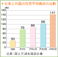 日本と外国の住宅平均寿命の比較